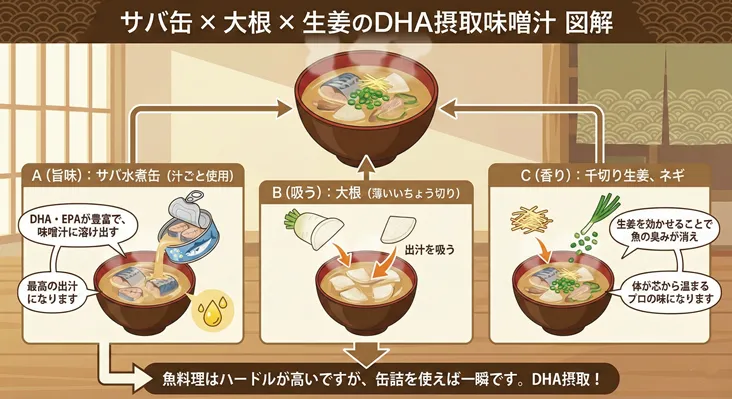 サバ缶・大根・生姜で作るDHA摂取味噌汁の作り方図解。サバの水煮缶を汁ごと使いDHA・EPAを逃さず摂取するコツ、出汁を吸いやすい大根の切り方、魚の臭みを消し体を温める生姜とネギの効果を解説。時短で簡単な魚料理レシピのポイントがまとめられています。