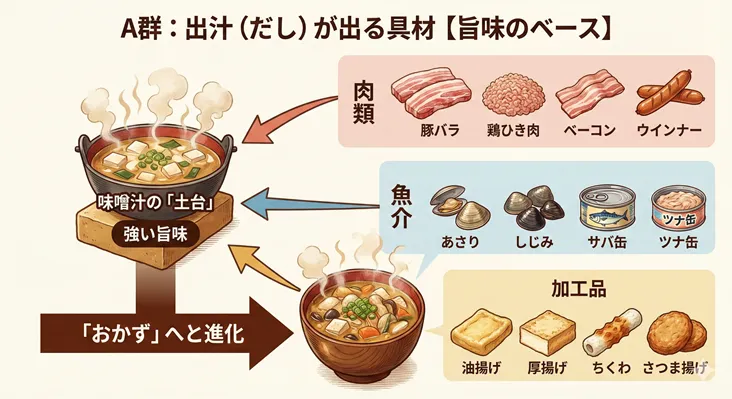 味噌汁の旨味のベースとなる「出汁が出る具材」の解説図。肉類(豚バラ、鶏ひき肉、ベーコン、ウインナー)、魚介(あさり、しじみ、サバ缶、ツナ缶)、加工品(油揚げ、厚揚げ、ちくわ、さつま揚げ)の3つのカテゴリーを紹介。これらの具材を使うことで味噌汁が「おかず」へと進化することを説明しています。