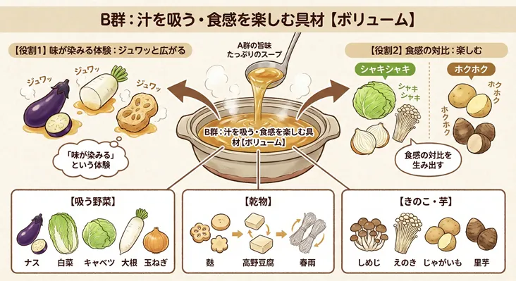 鍋料理の具材選びのコツを解説する図解。汁を吸って味が染みる「B群」の野菜や乾物を紹介。ナス、大根、白菜などの「吸う野菜」、麩や高野豆腐、春雨などの「乾物」、じゃがいもや里芋などの「芋類」を分類。シャキシャキ、ホクホクといった食感の対比や、味がジュワッと広がる特徴を説明しています。