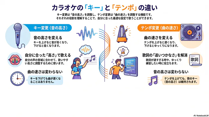 カラオケの「キー(音の高さ)」と「テンポ(曲の速さ)」の違いと変更するメリットを解説した図解