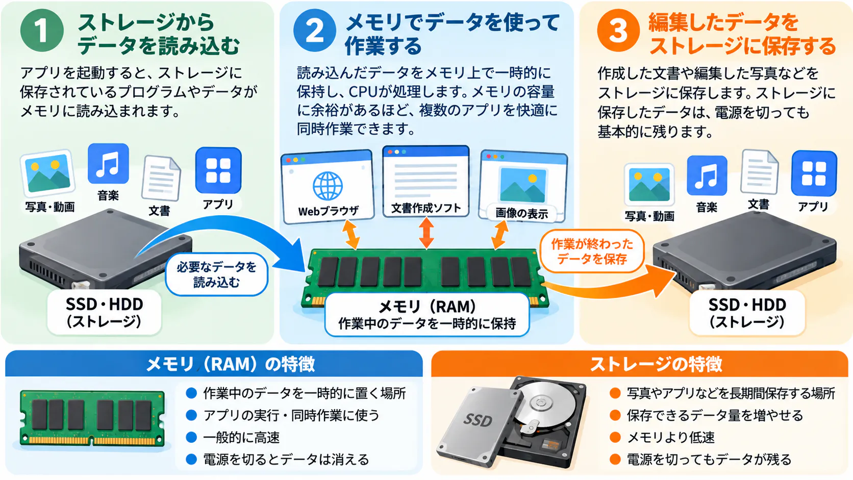 アプリ起動時にストレージからメモリへデータを読み込み、CPUがメモリ上のデータを使って処理し、編集内容をストレージに保存するまでの流れを示した図解。