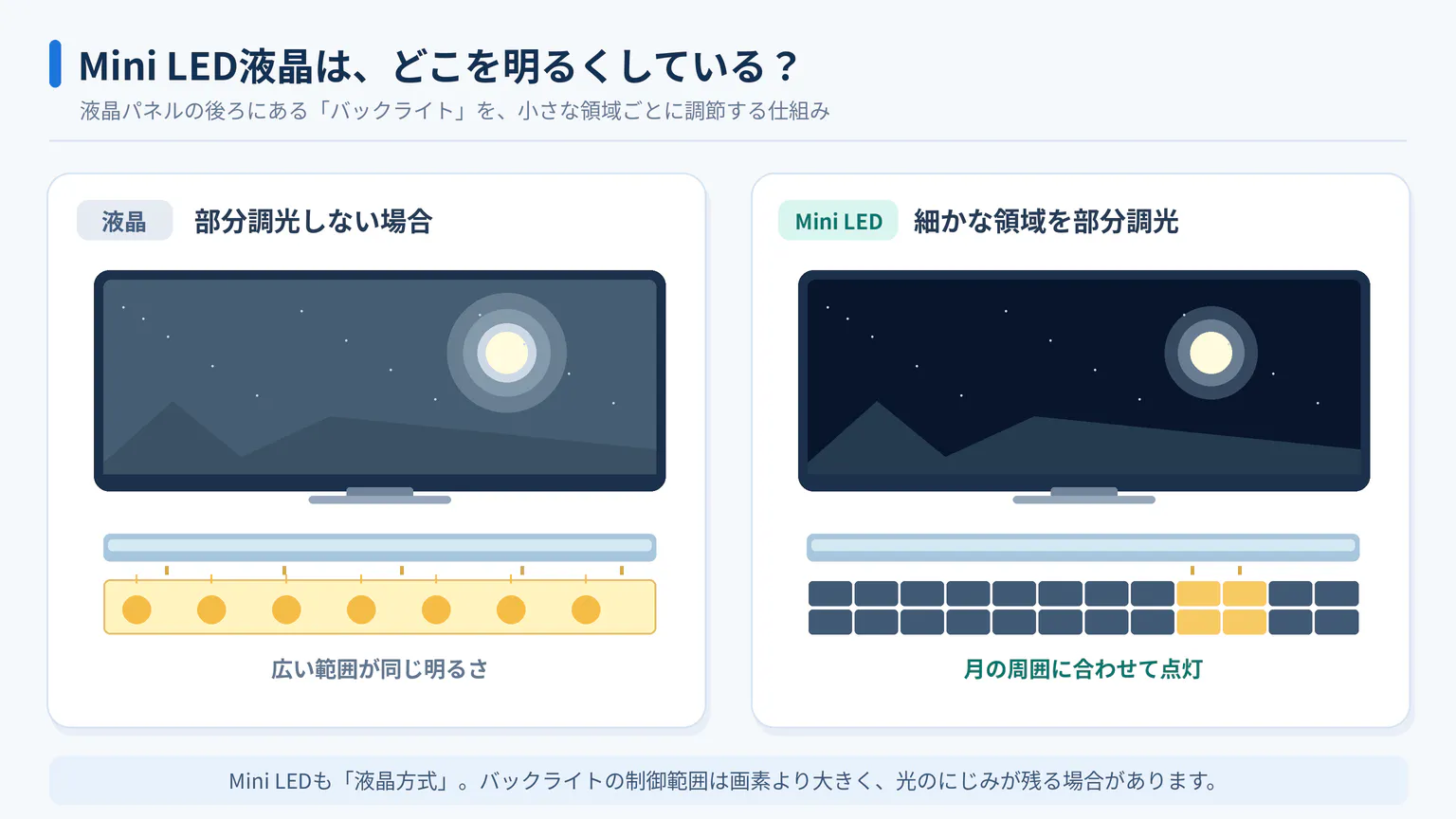 一般的な液晶のバックライトとMini LED液晶の部分調光を比較し、暗い背景に明るい月を表示する際の光の制御方法を示した図解
