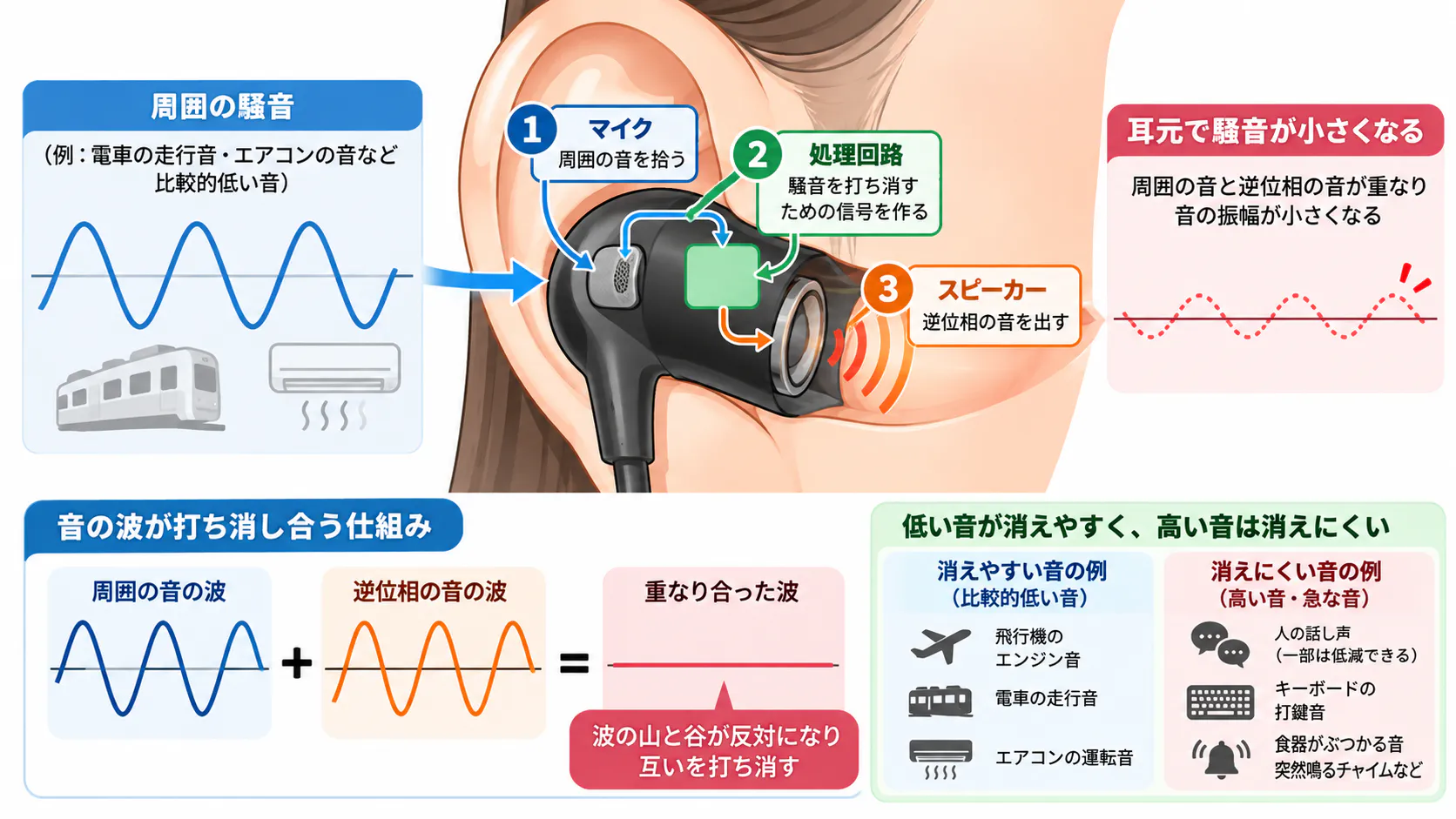 ノイズキャンセリングがマイクで騒音を検知し、逆位相の音を発生させて耳元の騒音を減らす仕組みと、消しやすい音・消しにくい音の違いを示した図解。