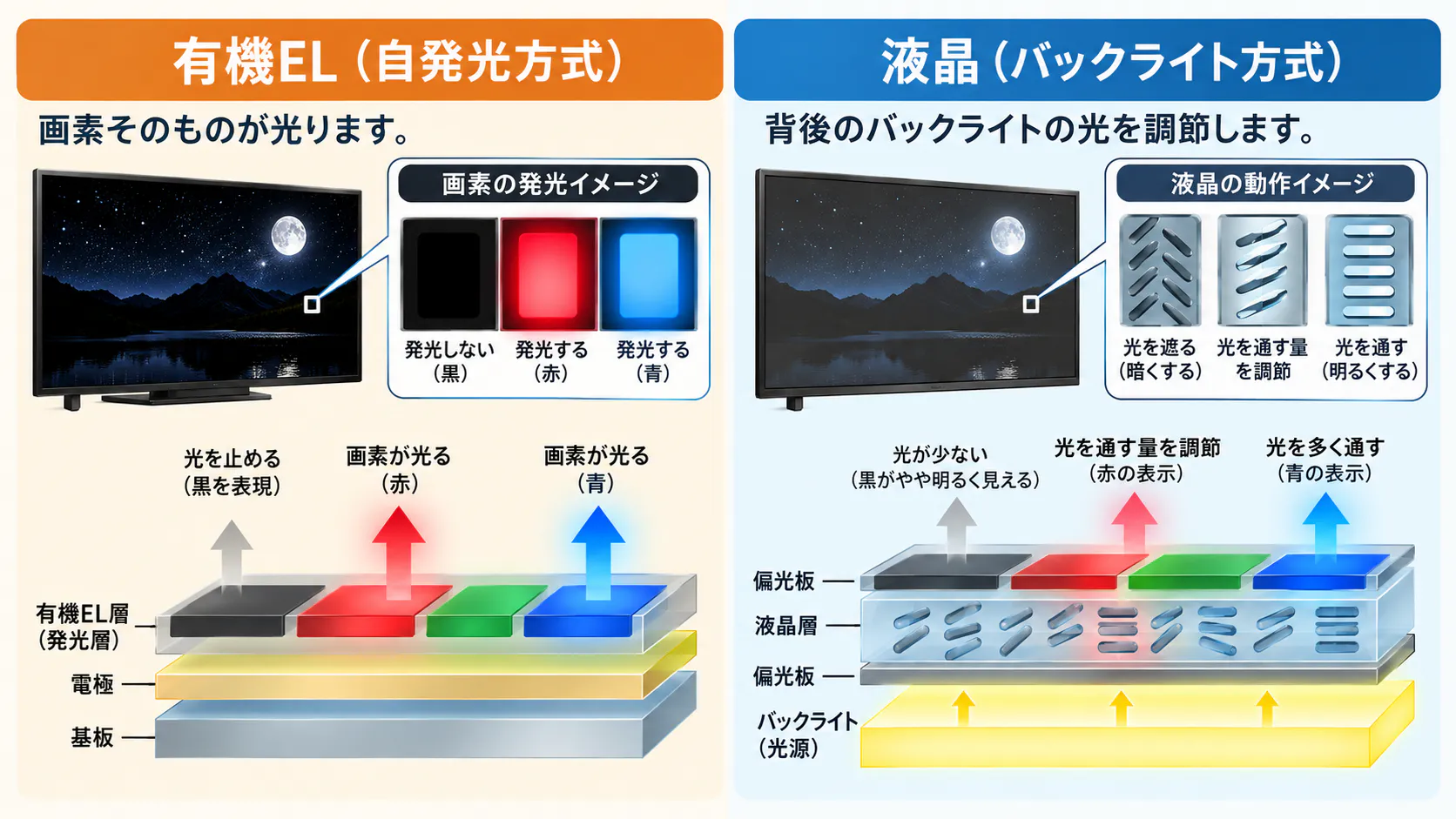 有機ELは画素自体が発光し、液晶はバックライトの光を液晶層で調節する仕組みを比較した図解