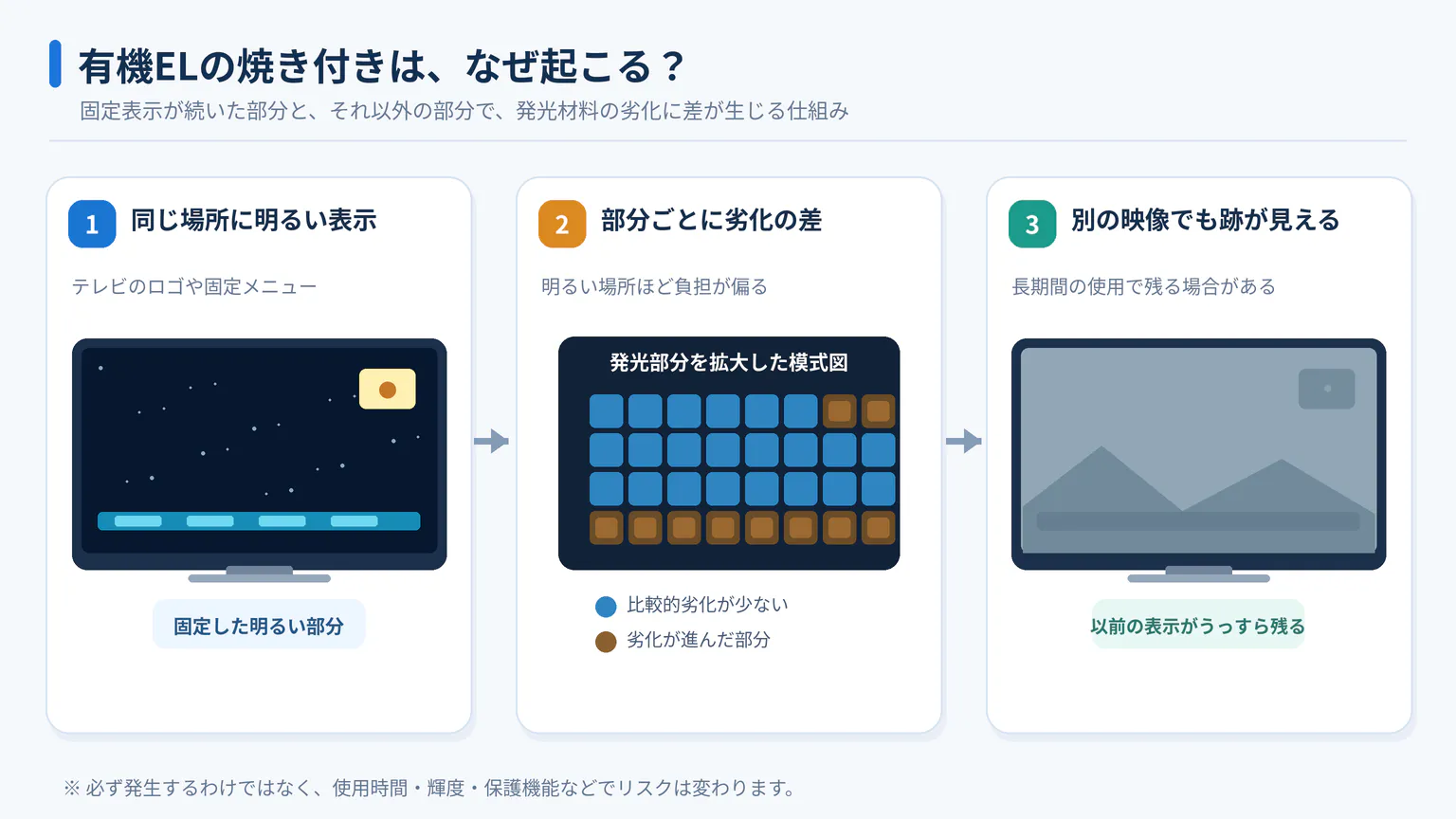 有機ELで同じ画像を長時間表示すると発光材料の劣化に差が生じ、別の映像でも表示の跡が残る仕組みを示した図解