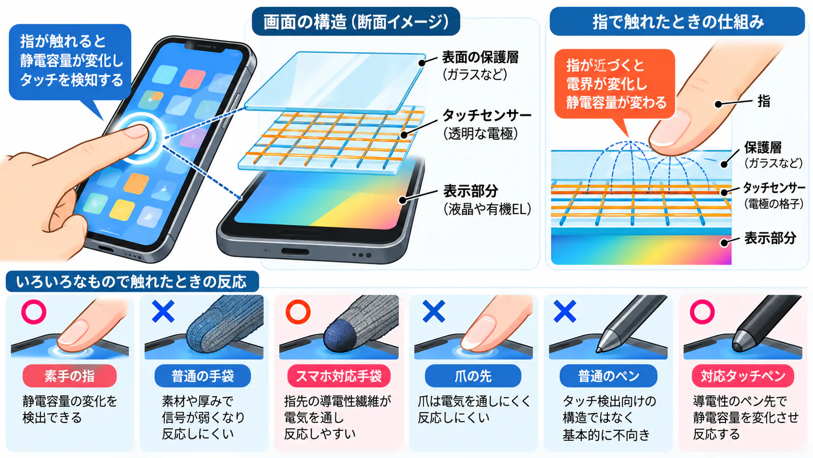 スマホの静電容量式タッチパネルの仕組みを示す図解。画面内部の透明な電極と指による静電容量の変化、手袋やタッチペンでの反応の違いを説明。