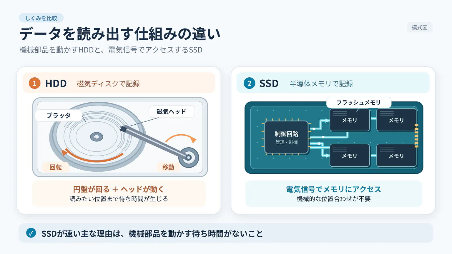 SSDとHDDのデータ読み出しの仕組みを比較した図解。HDDは磁気ディスクの回転と磁気ヘッドの移動が必要なのに対し、SSDは半導体メモリに電気信号でアクセスするため、機械的な待ち時間が発生しない。