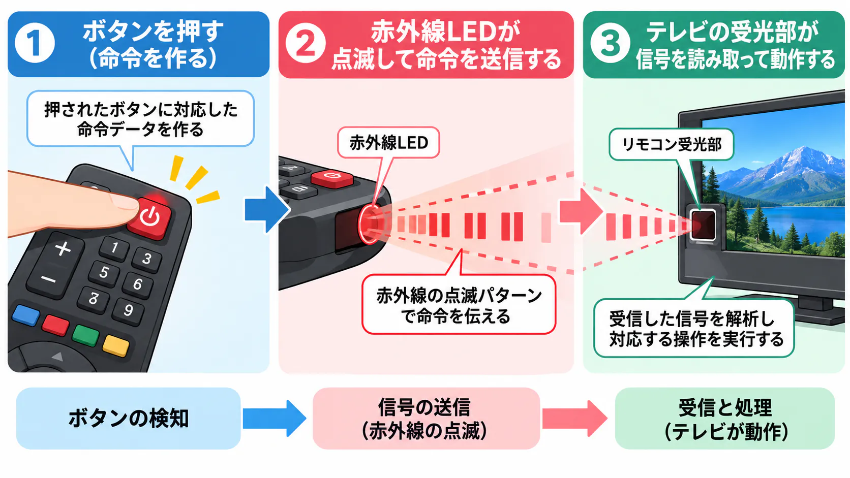 テレビのリモコンでボタンを押すと命令が作られ、赤外線LEDの点滅によって信号が送信され、テレビの受光部が信号を読み取って操作を実行するまでの3段階を示した図解。