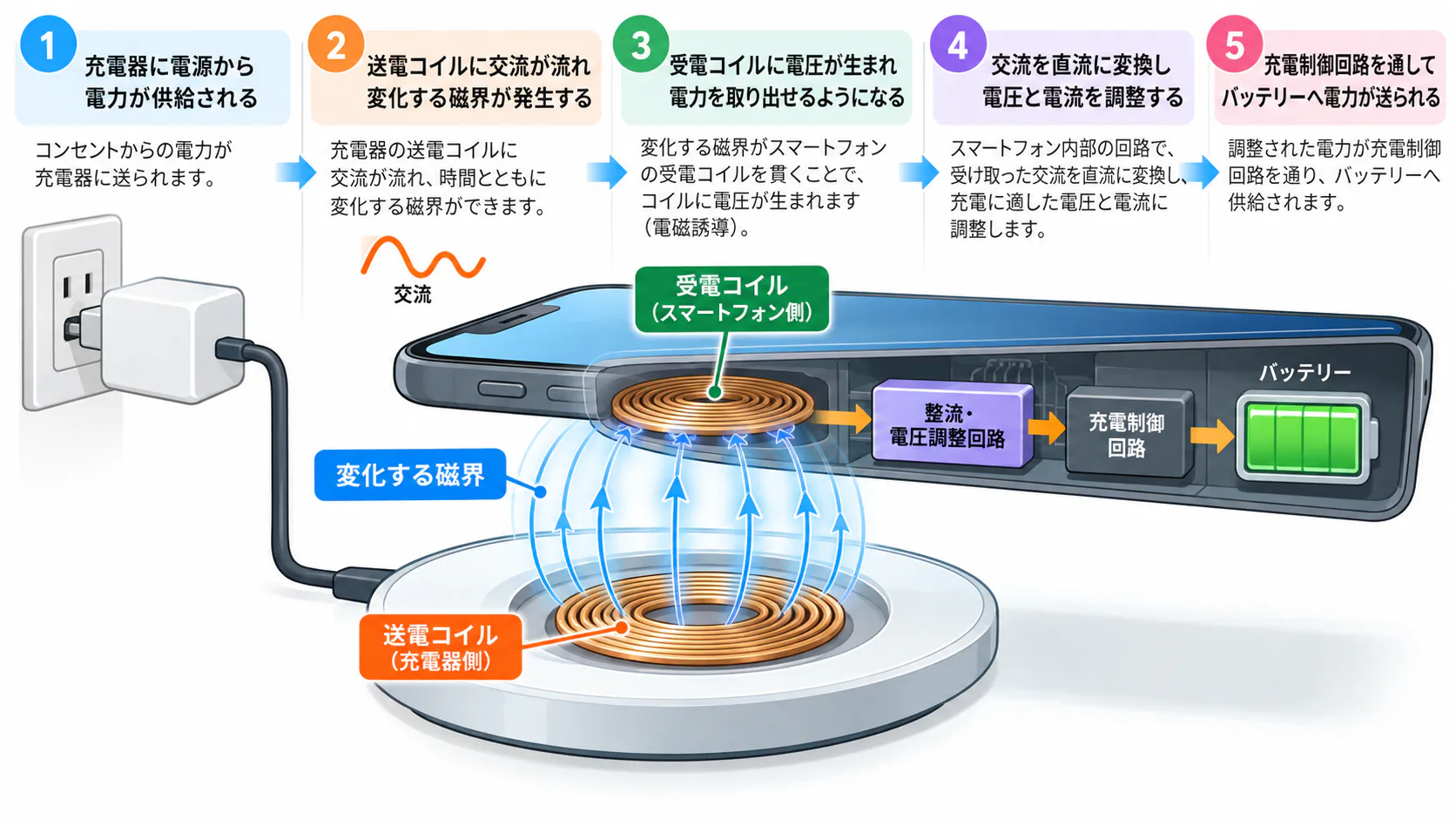 ワイヤレス充電の仕組みを示す図解。充電器の送電コイルが変化する磁界を作り、スマートフォンの受電コイルで電力を受け取り、直流に変換してバッテリーを充電する流れ。
