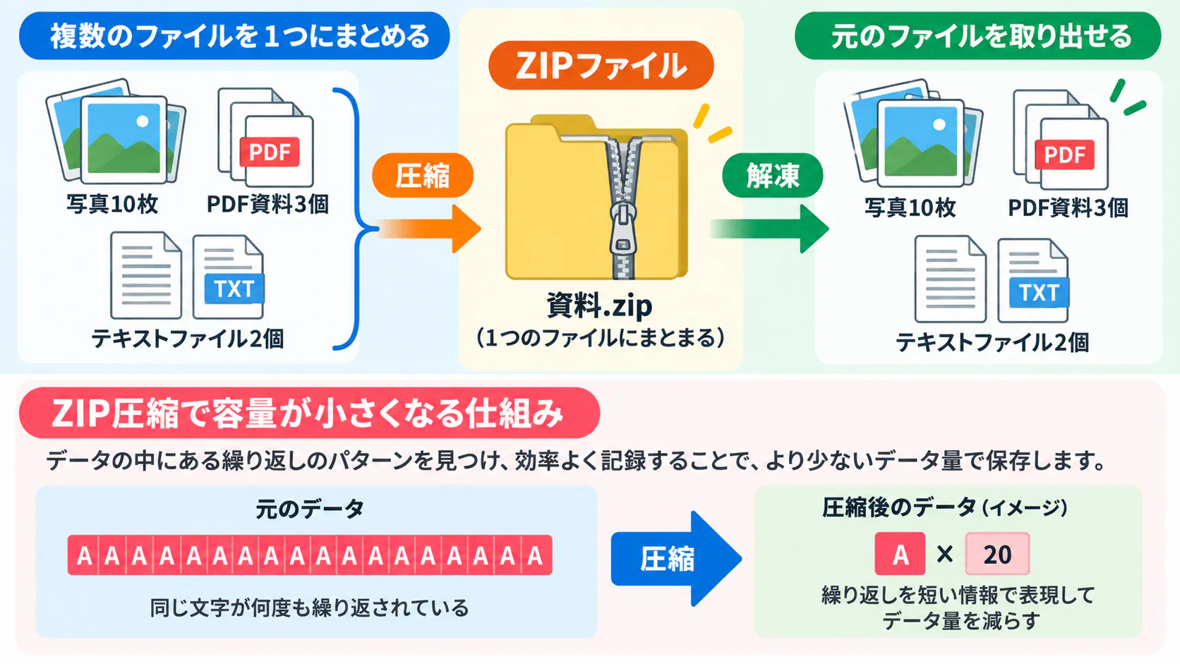 ZIPファイルで複数のファイルを1つにまとめて解凍する流れと、繰り返しデータを効率よく記録して容量を減らす仕組みを示した図解