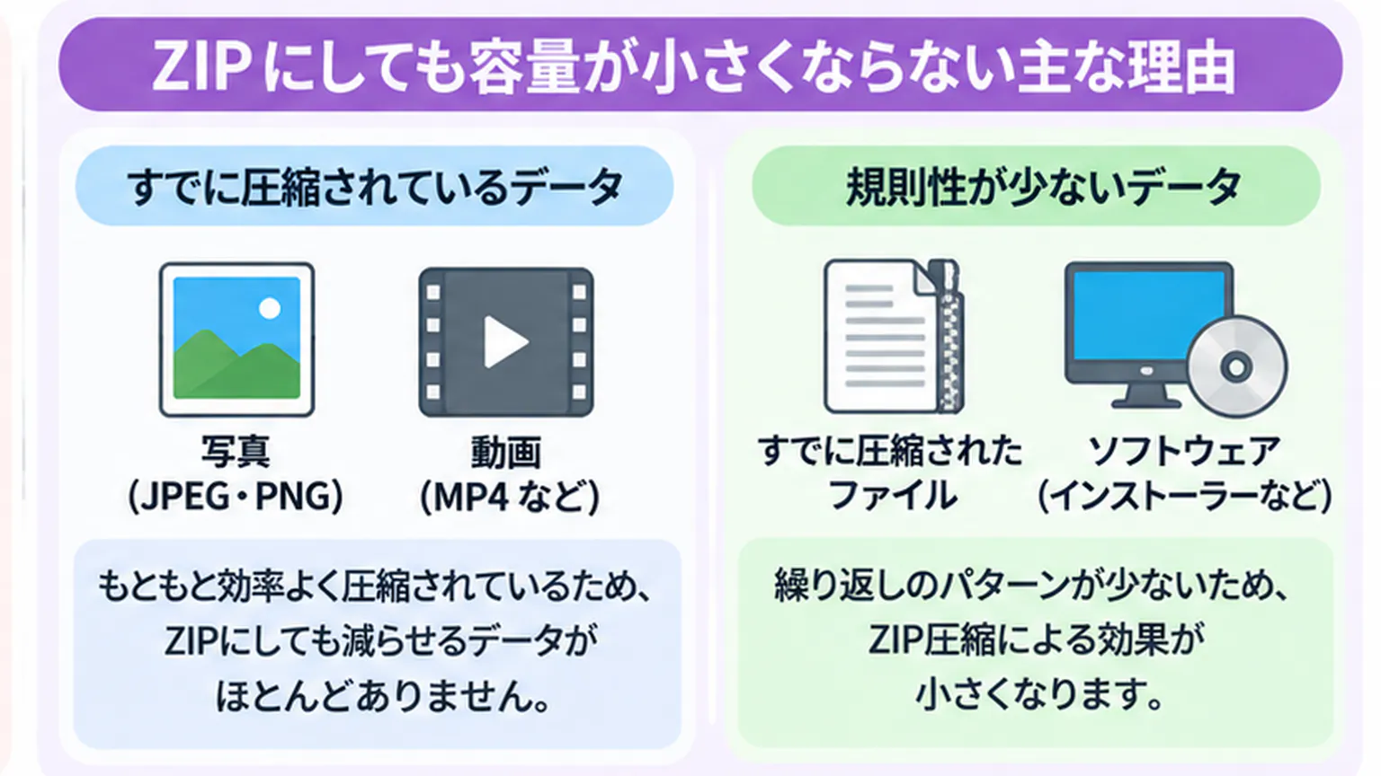 ZIP圧縮で容量が小さくならない主な理由を、すでに圧縮されている画像・動画と、データの規則性が少ないファイルに分けて説明した図解